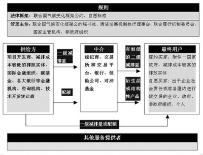 中國(guó)碳減排實(shí)踐 從哥本哈根承諾到數(shù)據(jù)庫(kù)管理與咨詢服務(wù)