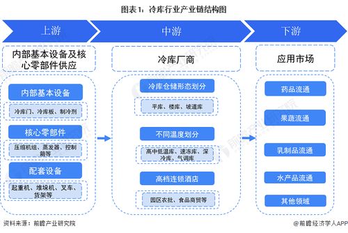 冷庫(kù)行業(yè)產(chǎn)業(yè)鏈全景梳理及區(qū)域熱力地圖數(shù)據(jù)庫(kù)管理與咨詢服務(wù)分析